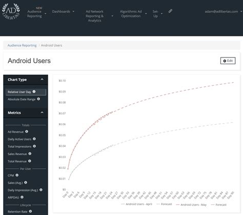 Predictive Lifetime Value (pLTV) .